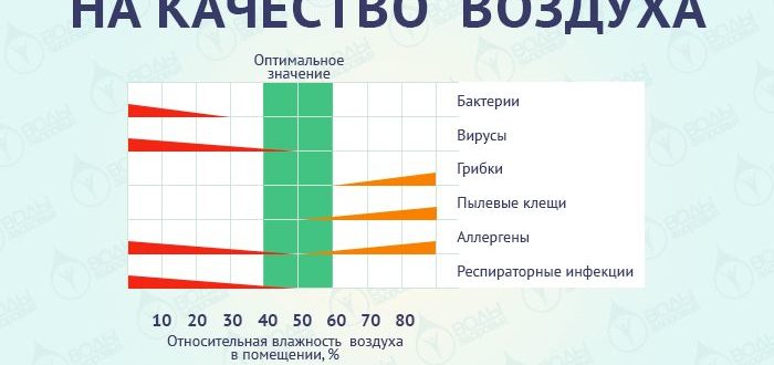 La norme d'humidité de l'air dans l'appartement: méthodes de mesure + conseils pour la normalisation