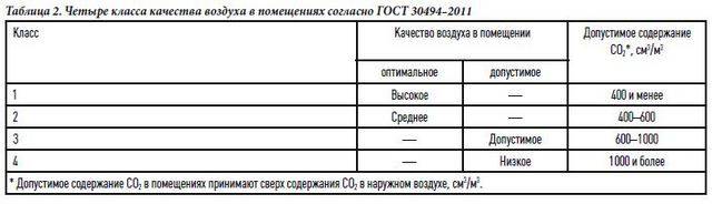 Taux de change aérien par personne pour les locaux à usages divers