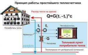 Calcul thermique du système de chauffage: formules, données de référence et un exemple spécifique