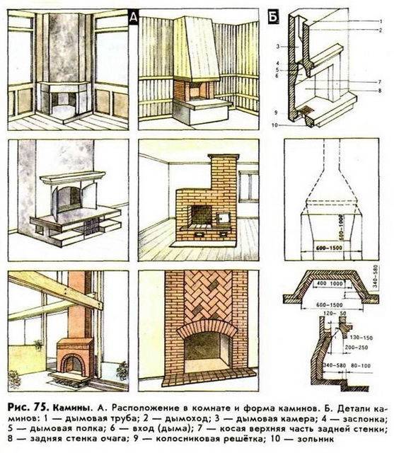 Comment construire un poêle-cheminée de vos propres mains
