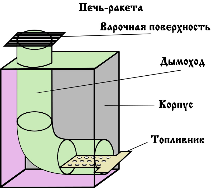 Poêles à bois fusée, leurs variétés et assemblage
