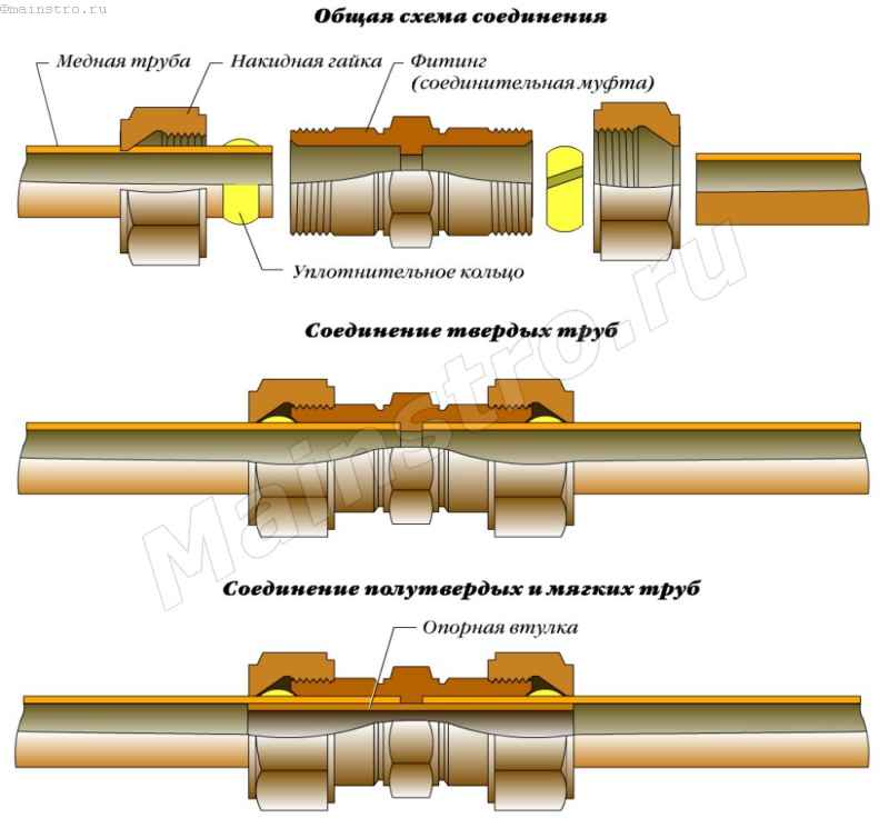 Installation de tuyaux de chauffage en cuivre - méthodes de raccordement et d'installation