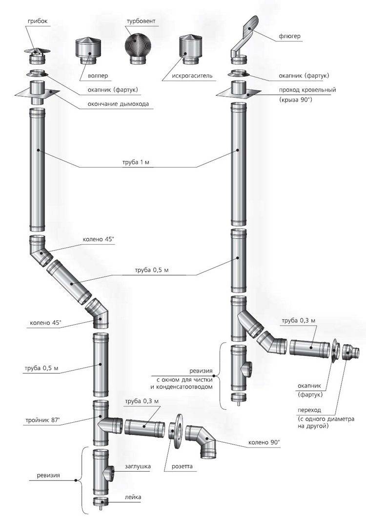 Cheminée coaxiale pour une chaudière à gaz - règles d'installation des tuyaux