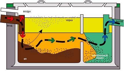 Fonctionnement d'une fosse septique: schéma de l'appareil et principe de fonctionnement d'une conception typique