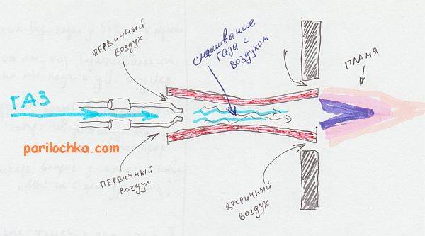 Chaudière à gaz pour saunas et bains: types d'équipements pour organiser le chauffage au gaz