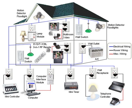 Chauffage domestique intelligent : comment est-il organisé, ce qui est nécessaire, les fonctionnalités