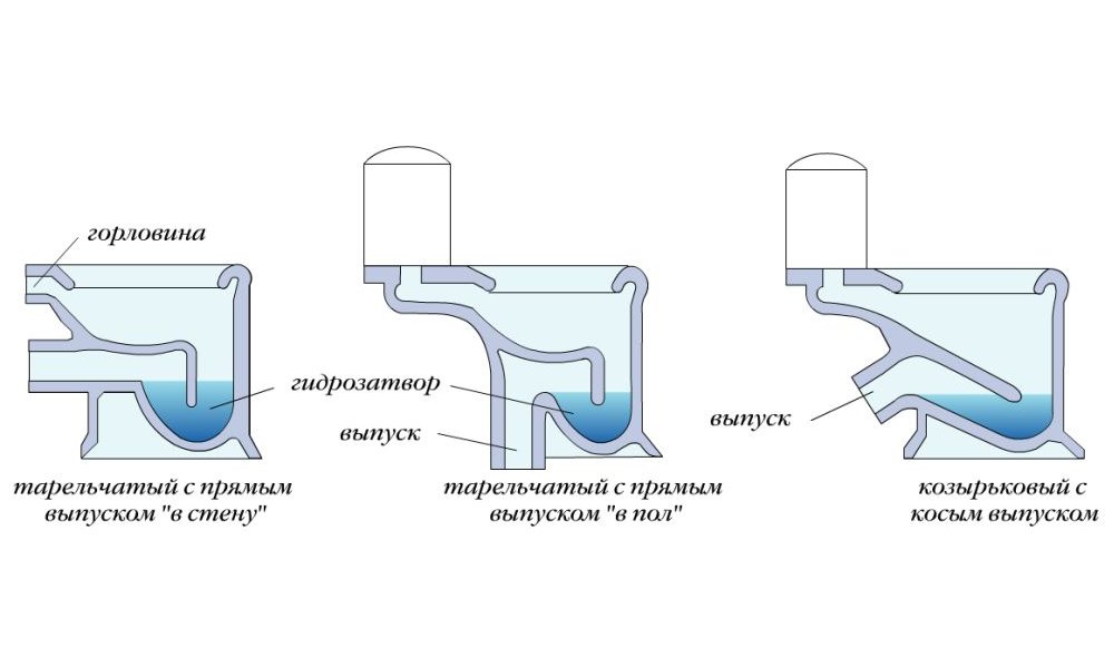 Chasses d'eau : quel type vaut-il mieux choisir ? chasse d'eau de type cascade dans les toilettes et chasse d'eau circulaire, autres options