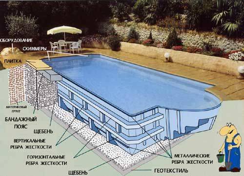 Piscine DIY - 75 photos d'une description étape par étape du bâtiment et des conseils pour les soins ultérieurs