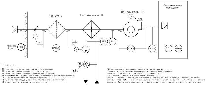 Ventilation à faire soi-même avec chauffage: les nuances du chauffage de l'air + instructions de montage du système