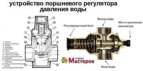Le principe de fonctionnement du réducteur de pression d'eau dans le système d'alimentation en eau