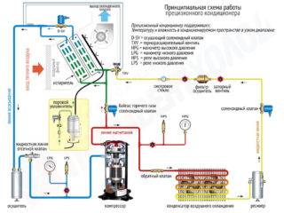 Fonctionnement du climatiseur: principe de fonctionnement du climatiseur, son appareil et schéma technique