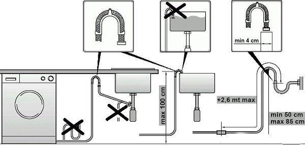 Installation de la machine à laver : instructions d'installation étape par étape + conseils professionnels