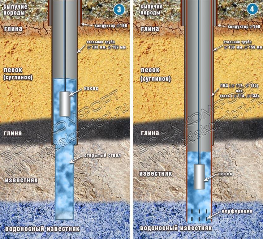 Où et quand est-il préférable de forer un puits sur le site - conseils d'experts