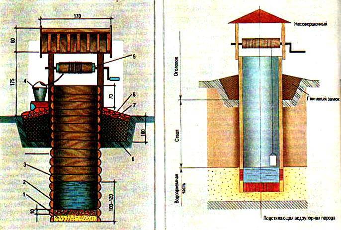 Bien faire soi-même: comment le construire correctement, schémas d'appareils, technologie de construction