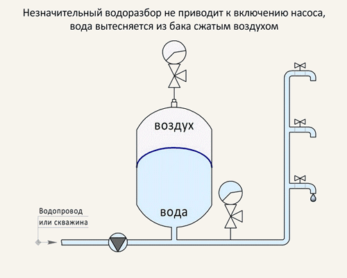 Que faire s'il y a de l'air dans le réservoir de la station de pompage