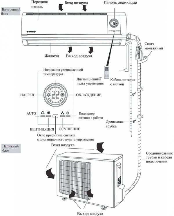 Installation de la route du climatiseur - ce que vous devez savoir