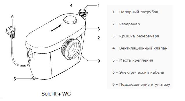 Sololift pour l'assainissement : avantages, choix de la station et règles d'utilisation