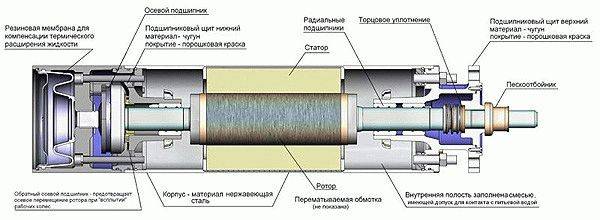 Ruisseau de pompe submersible vibrante: spécifications