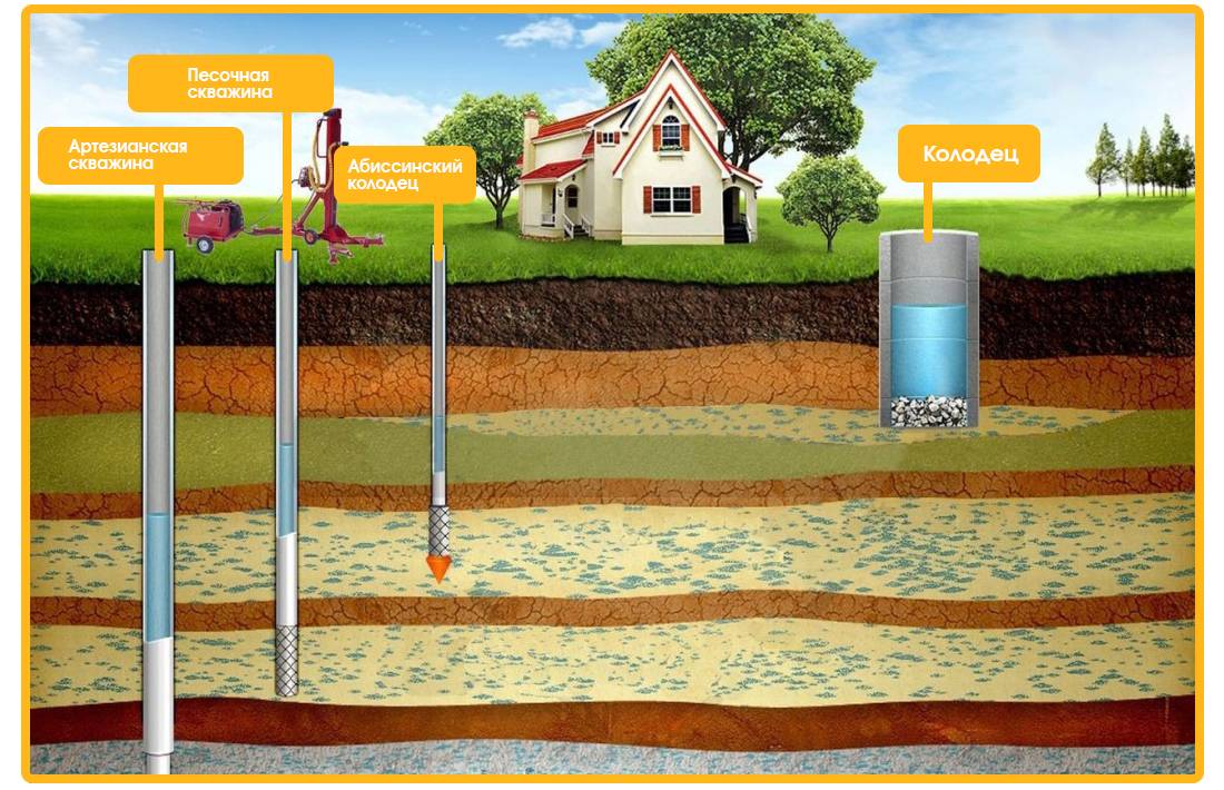 Comment trouver de l'eau sur le site de vos propres mains