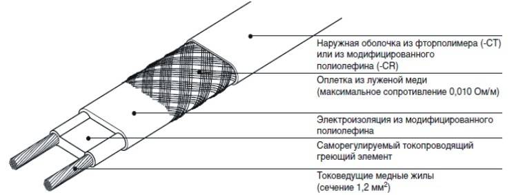 Câble chauffant autorégulant pour la plomberie : un aperçu de la technologie d'installation