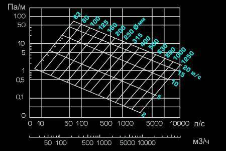 Calcul de la surface des conduits d'air et des raccords: règles d'exécution des calculs + exemples de calculs à l'aide de formules