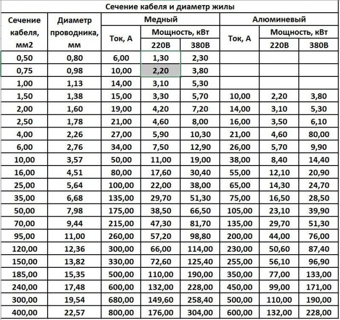 Comment déterminer le diamètre du fil par section: tableau