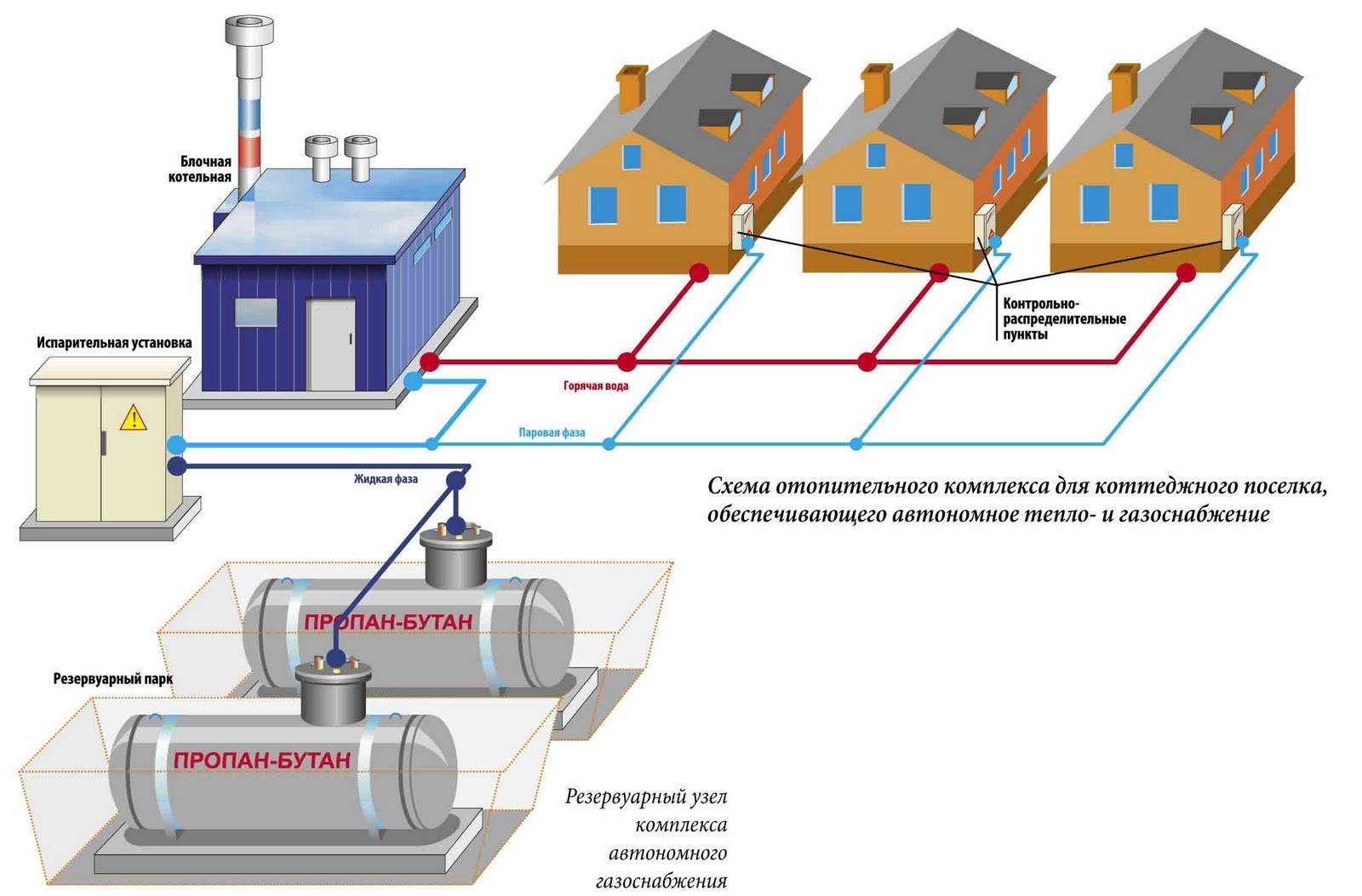 Conception des systèmes d'alimentation en gaz et gazéification de la maison