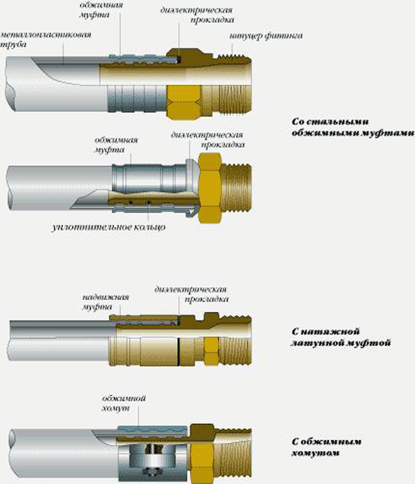 Raccords pour tuyaux métal-plastique : raccords à sertir et té, sertissage et compression, installation à faire soi-même