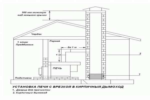 Cheminée à faire soi-même: appareil et installation d'un canal de fumée dans une maison privée