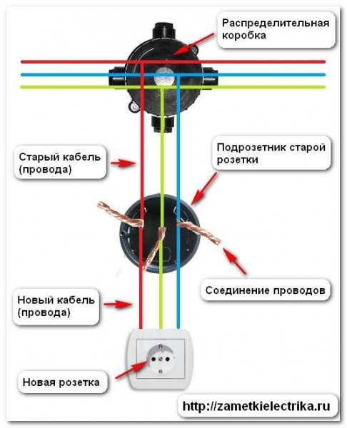 Comment déplacer une prise : instructions pour déplacer une prise vers un autre emplacement