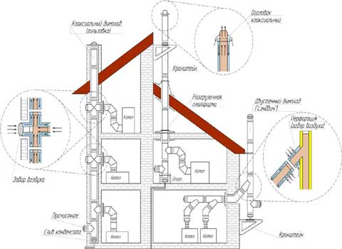 Aménagement et installation d'une cheminée coaxiale pour une chaudière à gaz