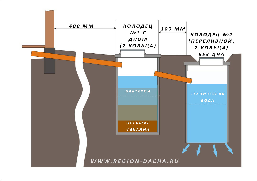 Imperméabilisation d'une fosse septique à partir d'anneaux en béton
