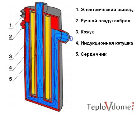 Chaudière à induction à faire soi-même, comment faire