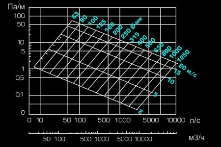 Calcul de la surface des conduits d'air et des raccords: règles d'exécution des calculs + exemples de calculs à l'aide de formules
