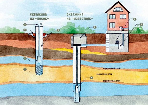 Comment faire un puits dans le pays: la procédure de forage d'un puits "sur le sable" + analyse des erreurs courantes