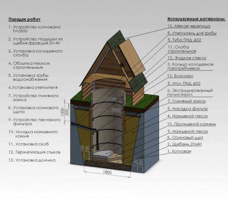 Bien faire soi-même dans le pays: un guide pour aménager un puits typique à partir d'anneaux