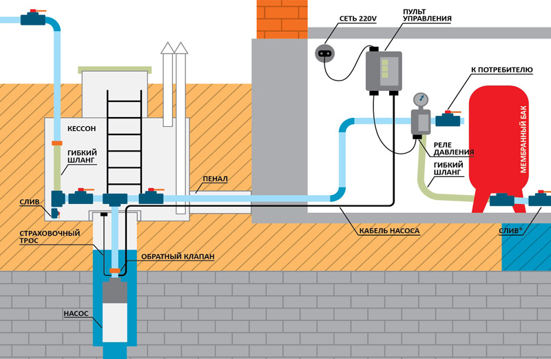 Approvisionnement en eau d'une maison privée: dispositif et schéma d'approvisionnement en eau individuel d'une maison de campagne