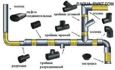 Assainissement interne: options d'appareils dans un appartement et une maison privée