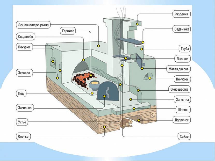 Types et appareil du poêle russe