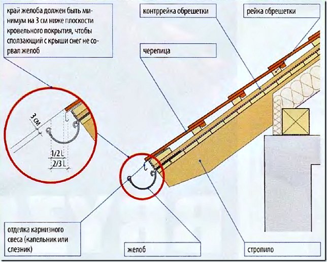Drainage dans une maison privée: méthodes de dispositif, schémas + principales étapes de construction