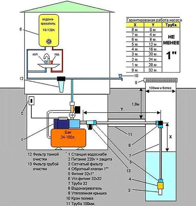 Schéma de bricolage pour connecter une station de pompage à un puits: comment se connecter correctement, installation, installation, comment installer dans une maison privée, tuyauterie, schéma d'installation, montage