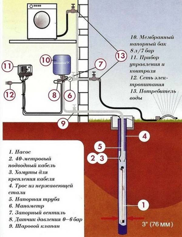 Approvisionnement en eau d'une maison de campagne à partir d'un puits: les spécificités de l'approvisionnement en eau de puits des maisons privées