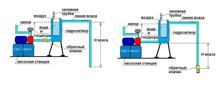 Schéma de connexion d'un accumulateur hydraulique à une pompe submersible: les avantages de la connexion et la procédure de réalisation de la procédure