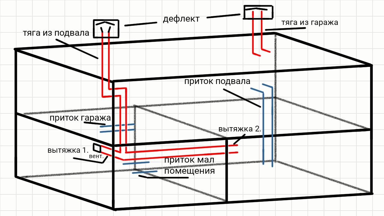 Ventilation de garage à faire soi-même: types, schémas, règles d'aménagement