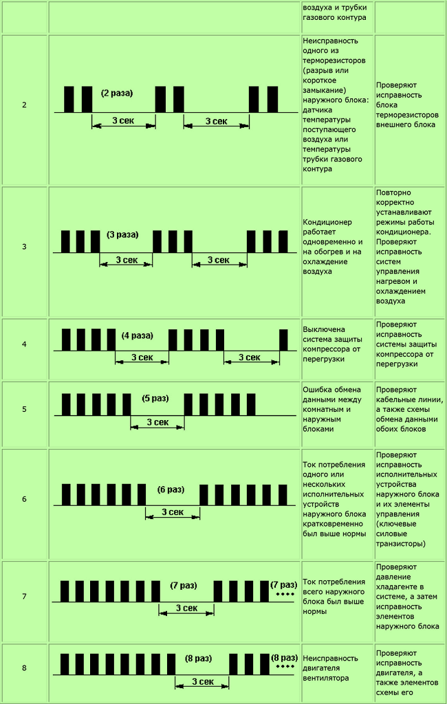 Codes d'erreur du climatiseur Daikin : identification des anomalies de fonctionnement et comment les traiter