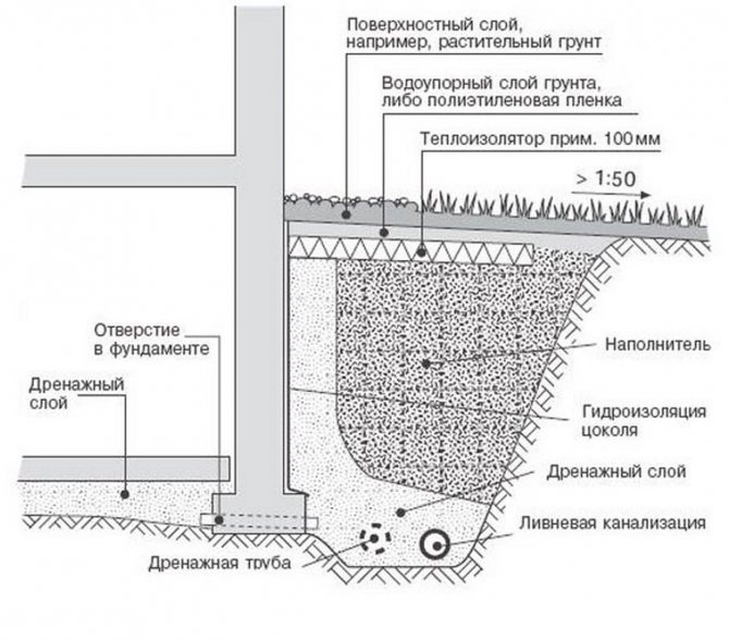 Drainage des murs du dispositif de fondation, méthode de calcul, schéma