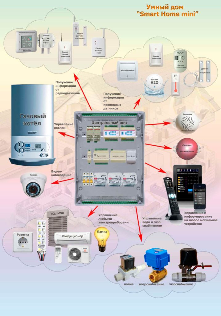 Smart home - équipement pour un appartement
