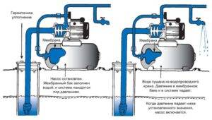 Comment un accumulateur hydraulique est agencé et fonctionne