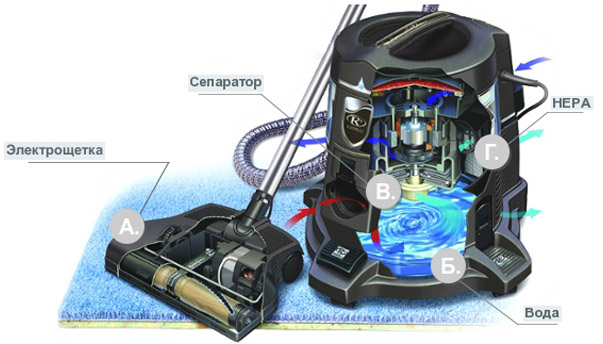 L'appareil des aspirateurs, le principe de fonctionnement, les types et leurs caractéristiques distinctives