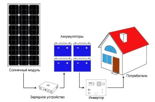 Le principe de fonctionnement de la batterie solaire : comment le panneau solaire est agencé et fonctionne